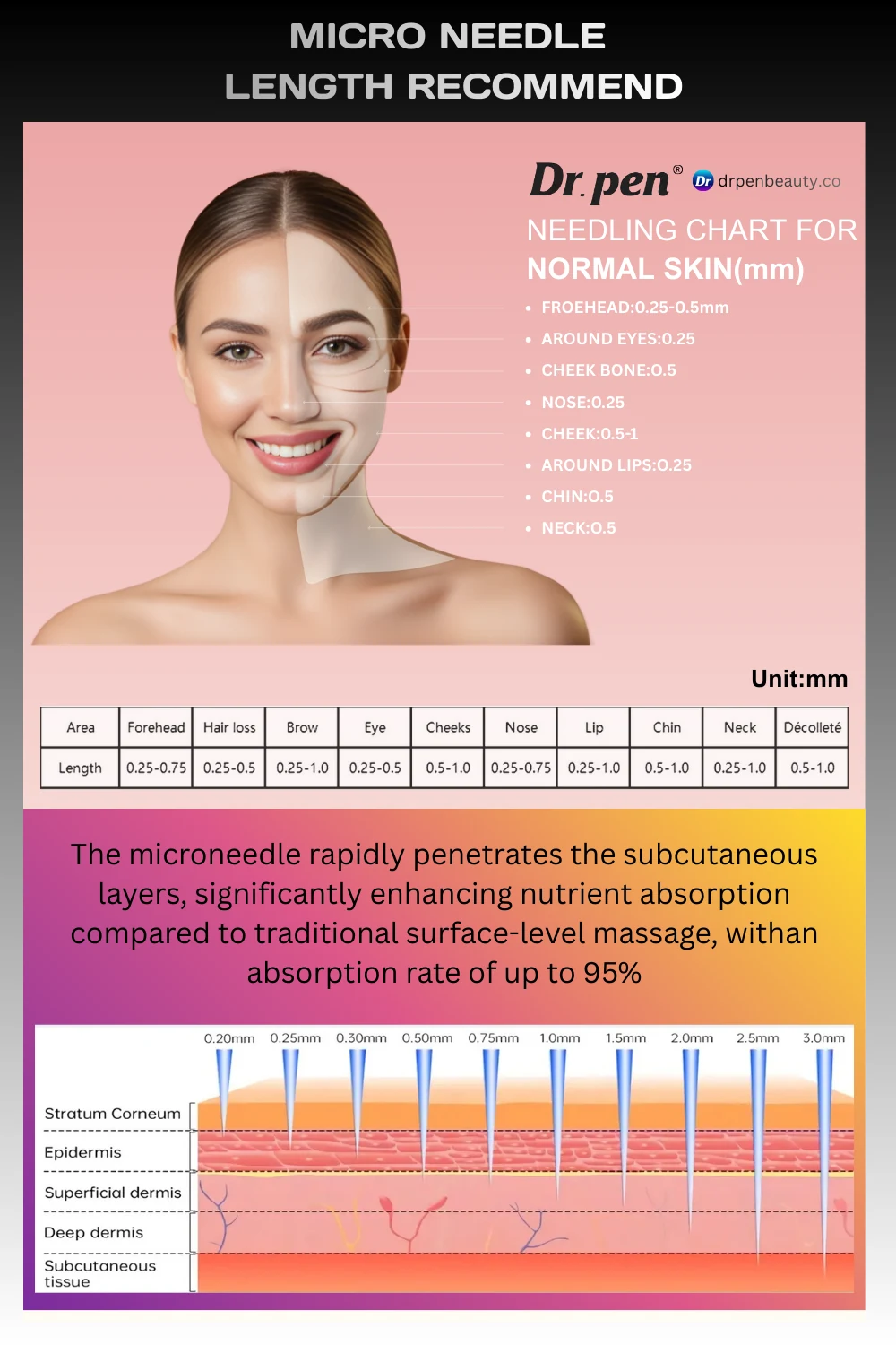 Dr. Pen micro needle length recommendation chart with a woman's face and skin cross-section illustration.
