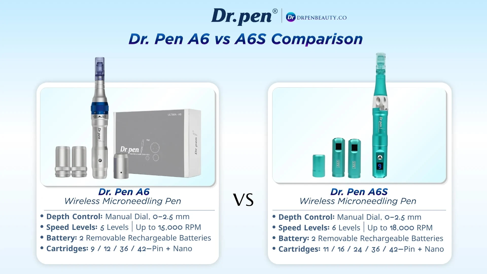 Dr. Pen A6 vs A6S wireless microneedling pen comparison with speed levels, 0–2.5 mm depth control, batteries, and cartridge options.