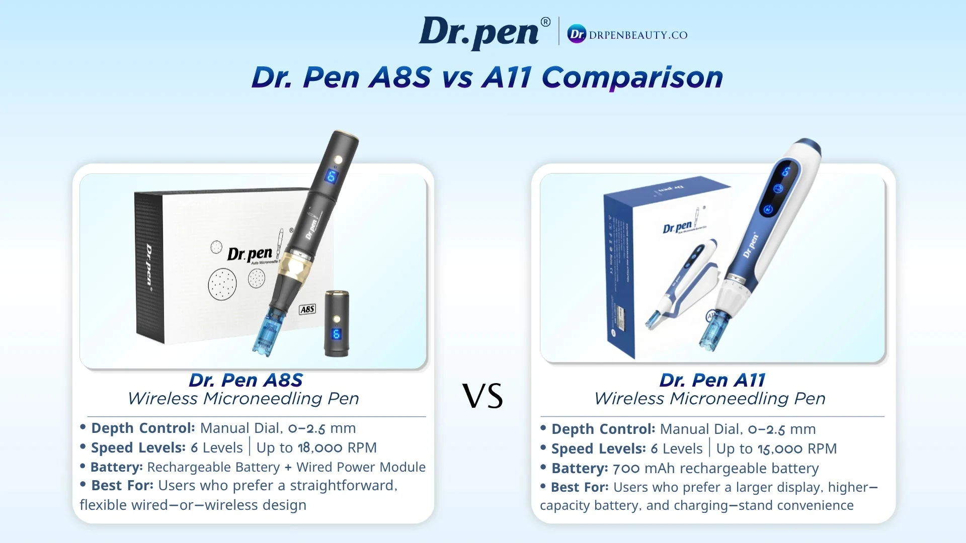 Dr. Pen A8S vs A11 wireless microneedling pen comparison showing 6 speed levels, 0–2.5 mm depth control, battery design, and key differences.