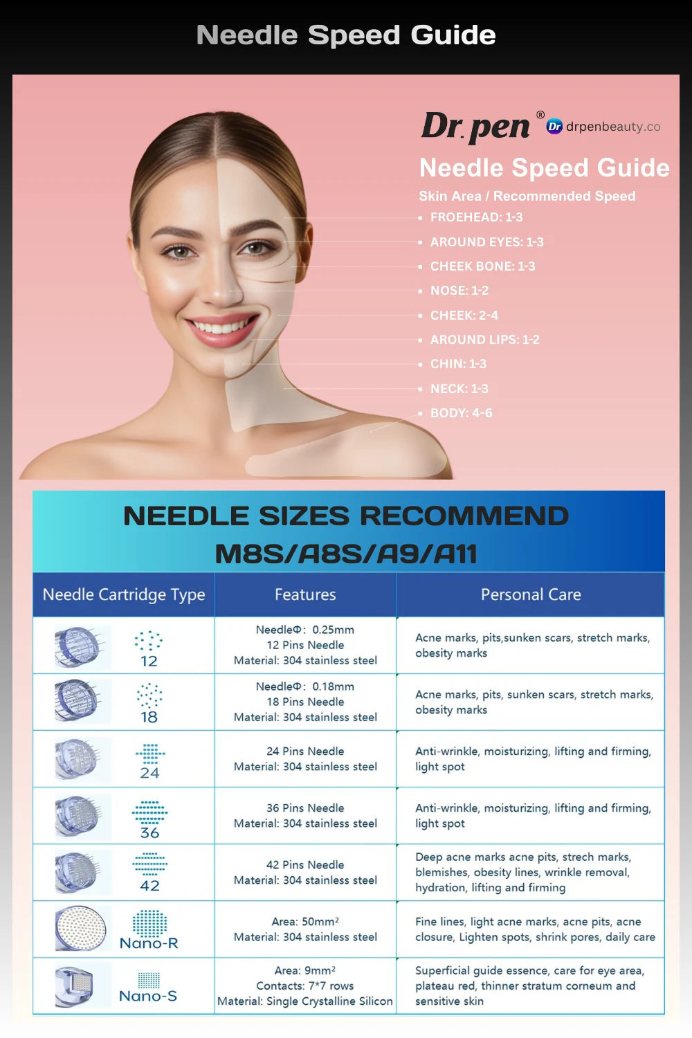 Dr. Pen Needle Speed Guide with a woman's face and needle size recommendations.